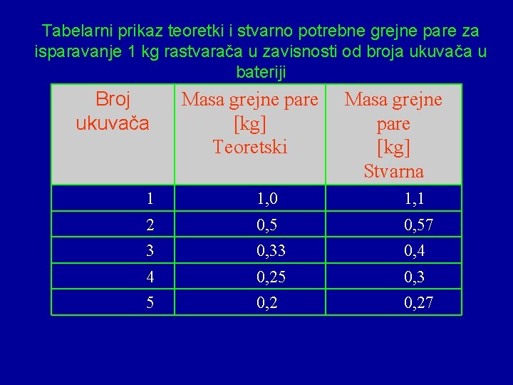 Tabelarni prikaz teoretki i stvarno potrebne grejne pare za isparavanje 1 kg rastvarača u