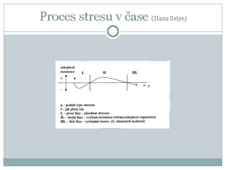 Proces stresu v čase (Hans Selye) 