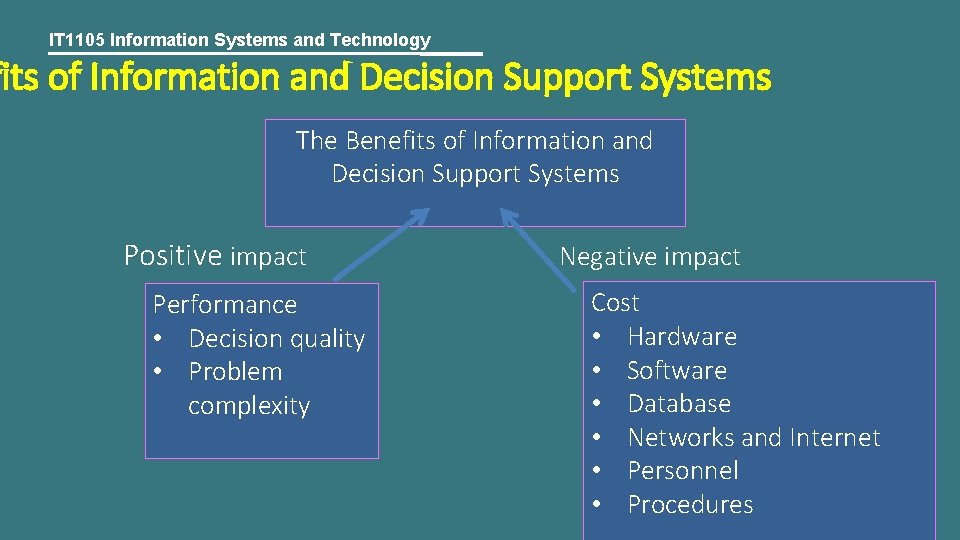 IT 1105 Information Systems and Technology fits of Information and Decision Support Systems The