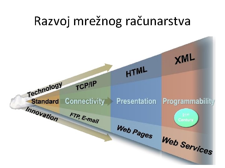 Razvoj mrežnog računarstva 
