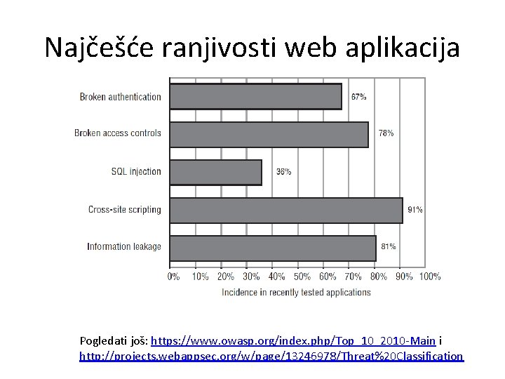 Najčešće ranjivosti web aplikacija Pogledati još: https: //www. owasp. org/index. php/Top_10_2010 -Main i http: