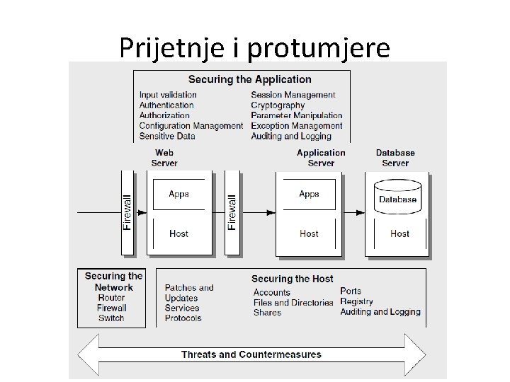 Prijetnje i protumjere 
