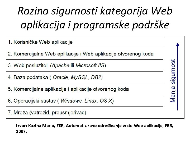 Razina sigurnosti kategorija Web aplikacija i programske podrške Izvor: Kozina Mario, FER, Automatizirano određivanje