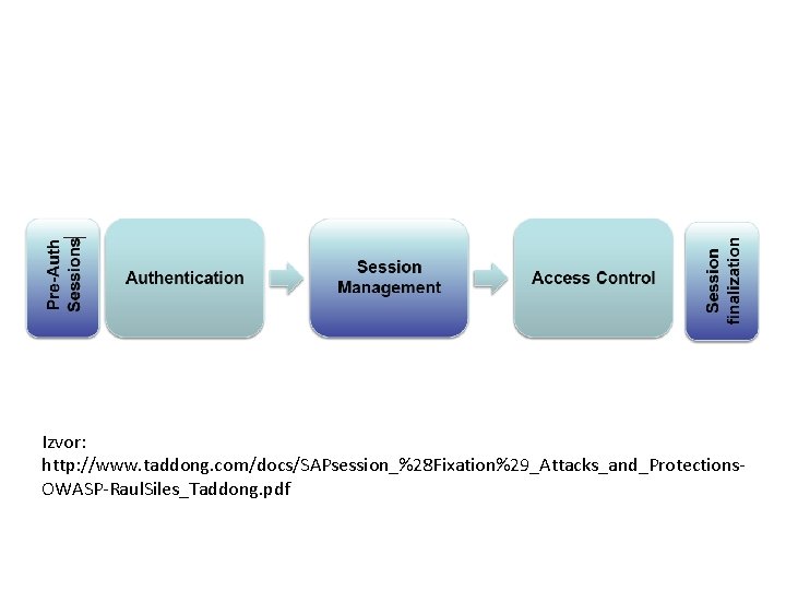 Izvor: http: //www. taddong. com/docs/SAPsession_%28 Fixation%29_Attacks_and_Protections. OWASP-Raul. Siles_Taddong. pdf 