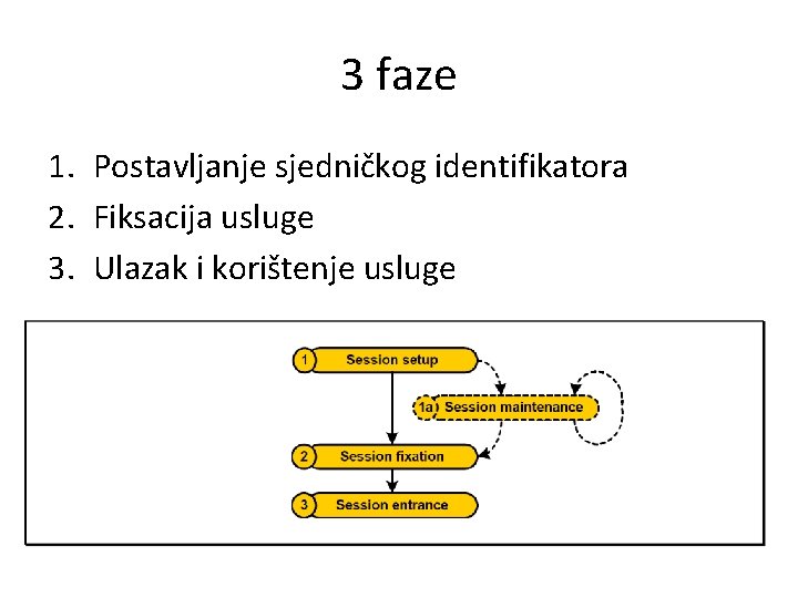 3 faze 1. Postavljanje sjedničkog identifikatora 2. Fiksacija usluge 3. Ulazak i korištenje usluge