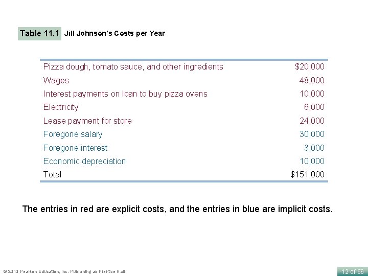 Table 11. 1 Jill Johnson’s Costs per Year Pizza dough, tomato sauce, and other