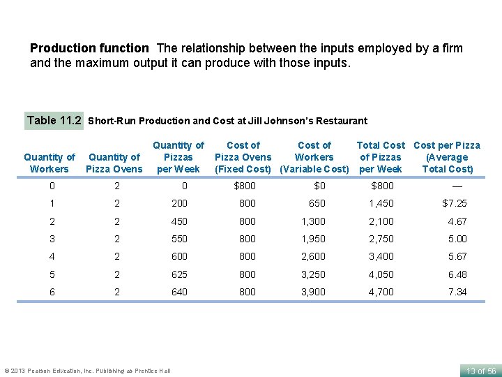 Production function The relationship between the inputs employed by a firm and the maximum