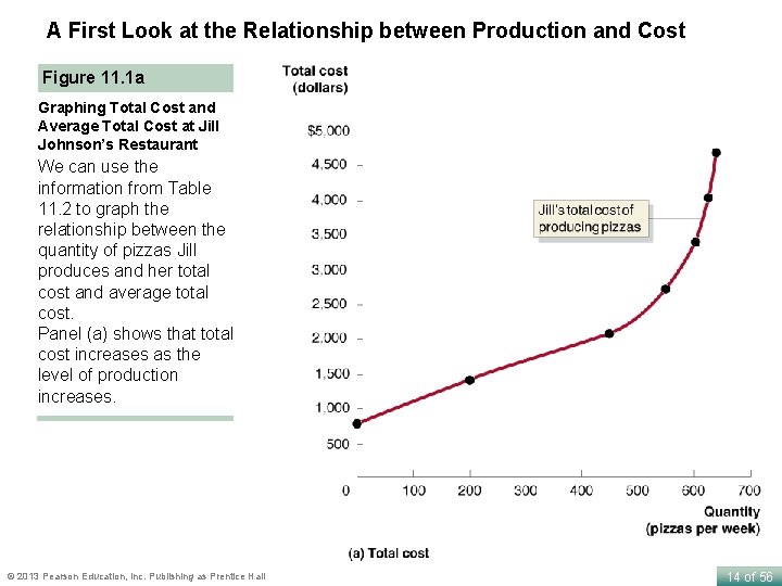 A First Look at the Relationship between Production and Cost Figure 11. 1 a