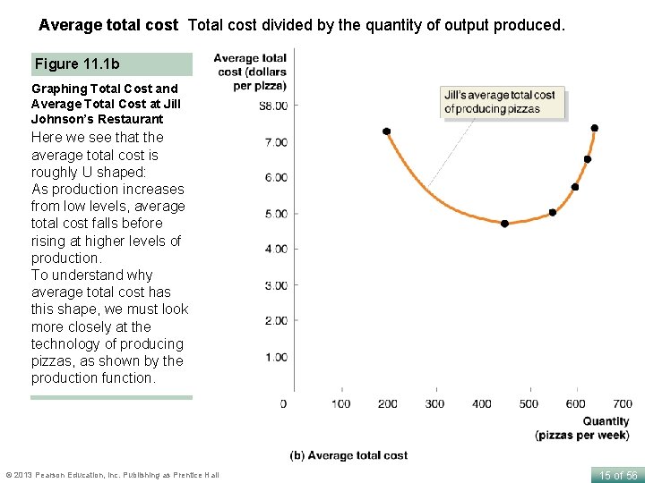 Average total cost Total cost divided by the quantity of output produced. Figure 11.