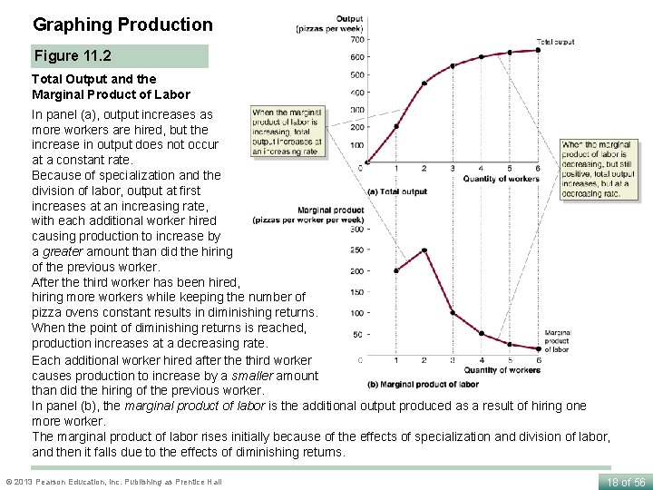 Graphing Production Figure 11. 2 Total Output and the Marginal Product of Labor In