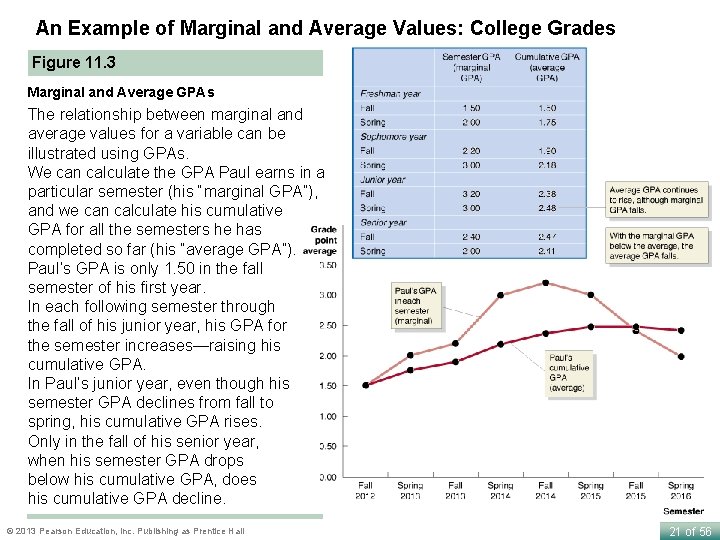 An Example of Marginal and Average Values: College Grades Figure 11. 3 Marginal and