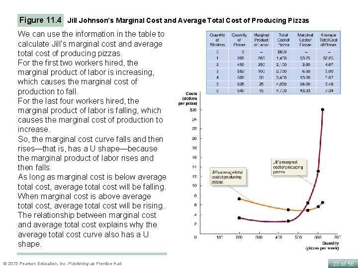 Figure 11. 4 Jill Johnson’s Marginal Cost and Average Total Cost of Producing Pizzas