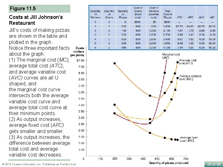 Figure 11. 5 Costs at Jill Johnson’s Restaurant Jill’s costs of making pizzas are