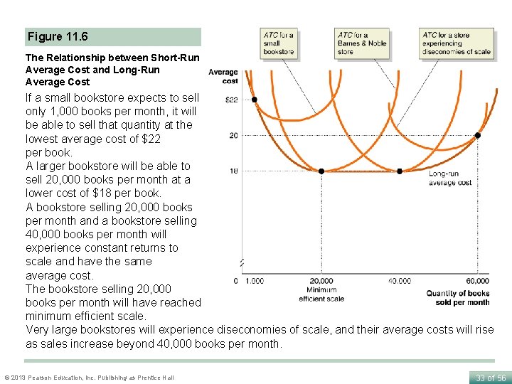 Figure 11. 6 The Relationship between Short-Run Average Cost and Long-Run Average Cost If