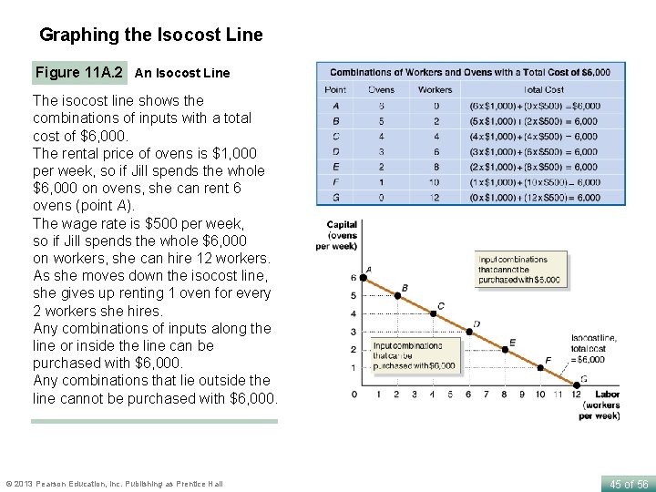 Graphing the Isocost Line Figure 11 A. 2 An Isocost Line The isocost line