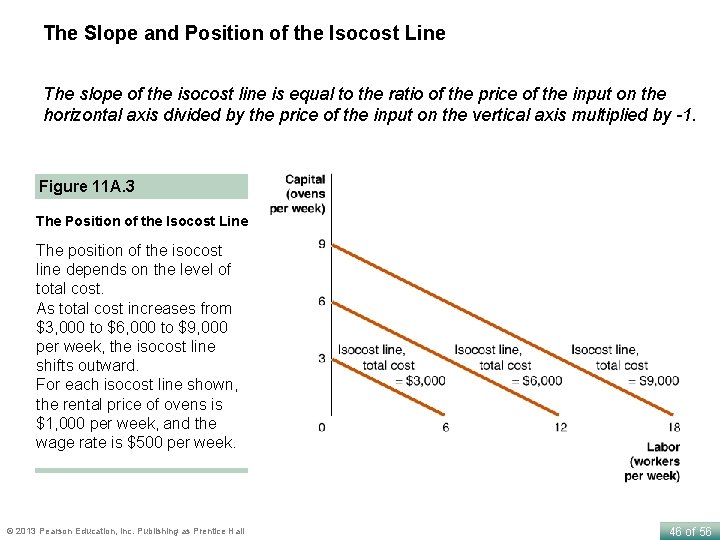 The Slope and Position of the Isocost Line The slope of the isocost line