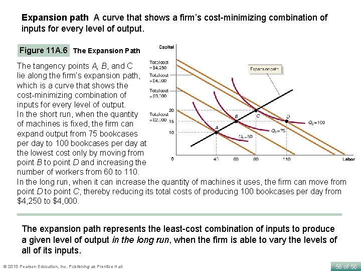 Expansion path A curve that shows a firm’s cost-minimizing combination of inputs for every
