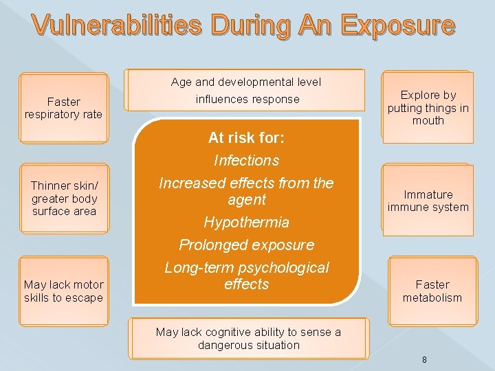Vulnerabilities During An Exposure Faster respiratory rate Thinner skin/ greater body surface area May