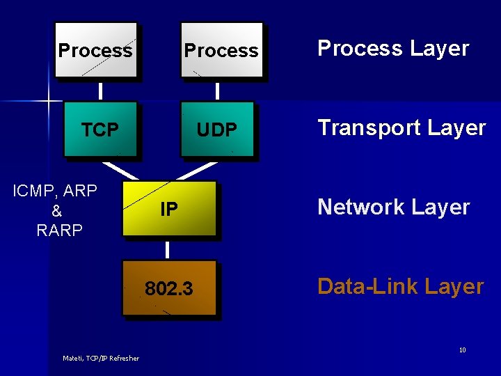 Process TCP UDP ICMP, ARP & RARP IP 802. 3 Mateti, TCP/IP Refresher Process