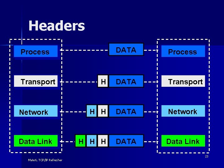 Headers DATA Process H DATA Transport H H DATA Network H H H DATA