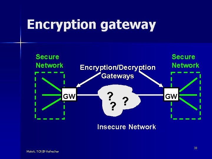 Encryption gateway Secure Network GW Encryption/Decryption Gateways ? ? ? Secure Network GW Insecure