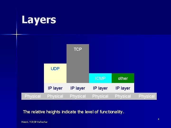 Layers TCP Physical UDP ICMP other IP layer Physical Physical The relative heights indicate