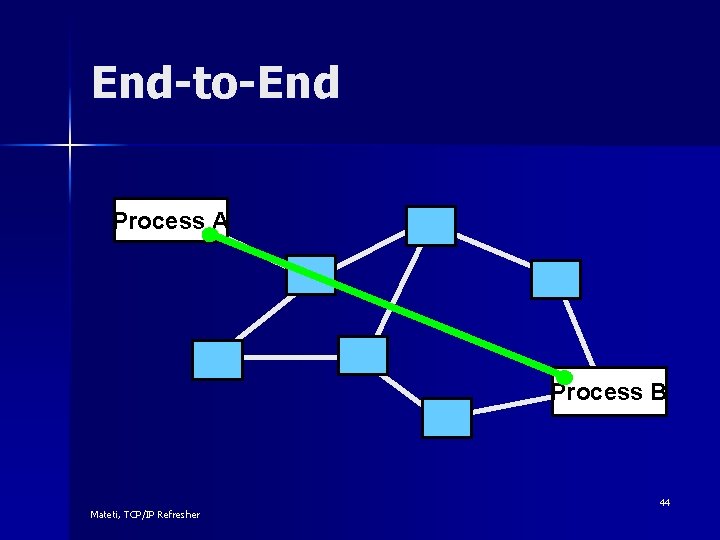 End-to-End Process A Process B Mateti, TCP/IP Refresher 44 