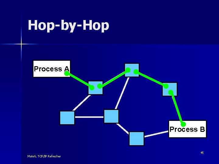 Hop-by-Hop Process A Process B Mateti, TCP/IP Refresher 45 