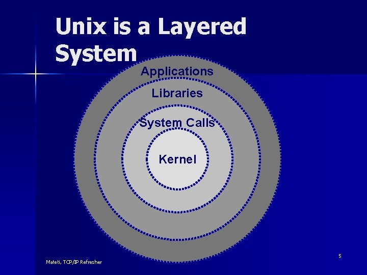 Unix is a Layered System Applications Libraries System Calls Kernel Mateti, TCP/IP Refresher 5