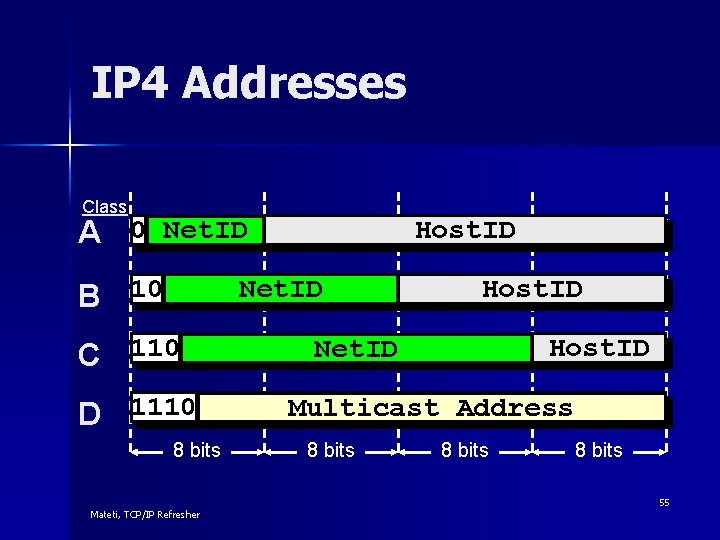 IP 4 Addresses Class A 0 Net. ID B 10 Host. ID Net. ID