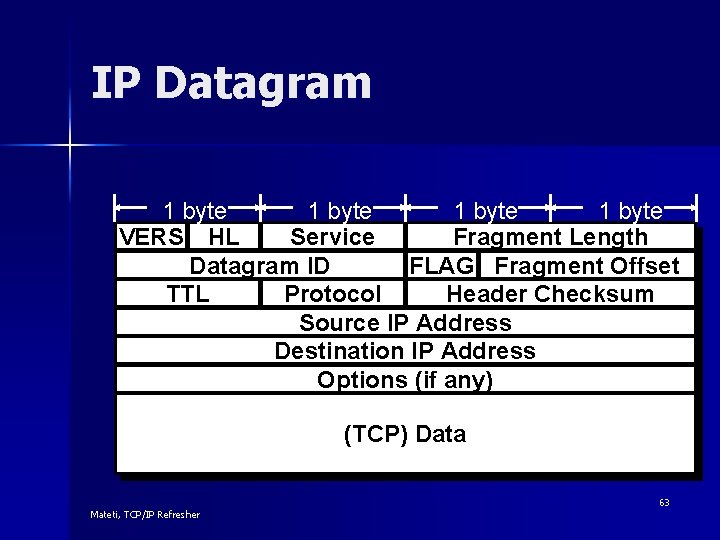 IP Datagram 1 byte VERS HL Service Fragment Length Datagram ID FLAG Fragment Offset