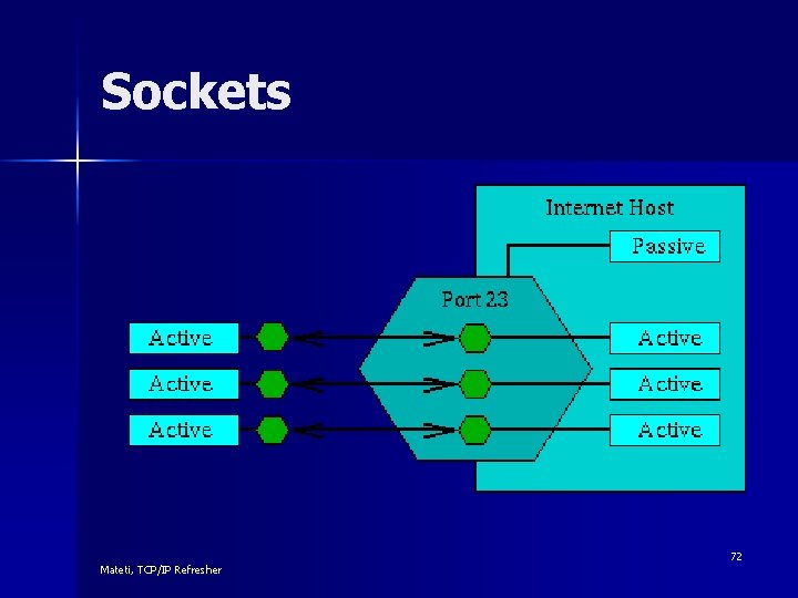 Sockets Mateti, TCP/IP Refresher 72 