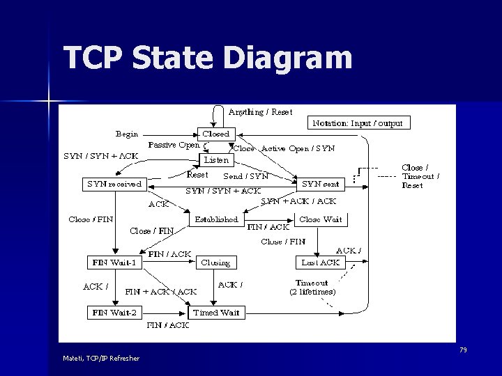 TCP State Diagram Mateti, TCP/IP Refresher 79 