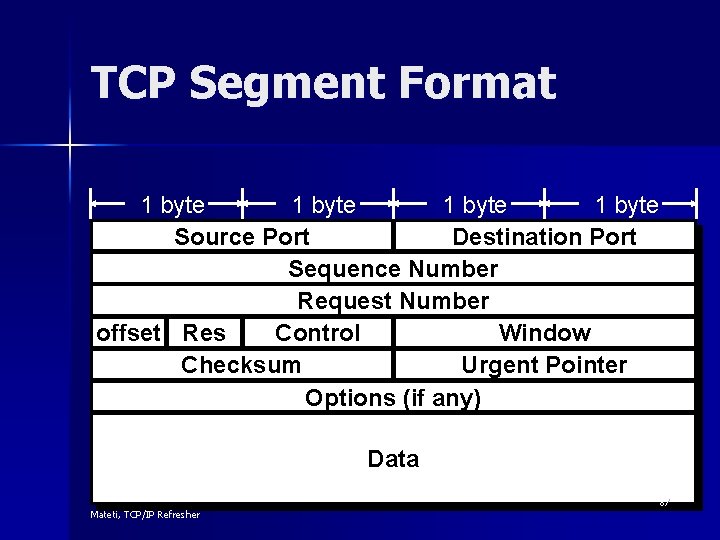 TCP Segment Format 1 byte Source Port Destination Port Sequence Number Request Number offset
