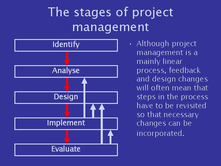 The stages of project management Identify Analyse Design Implement Evaluate • Although project management
