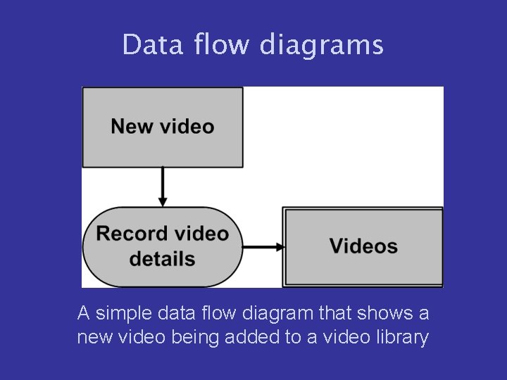 Data flow diagrams A simple data flow diagram that shows a new video being