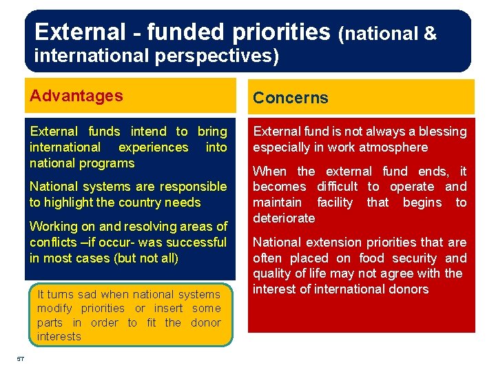 External - funded priorities (national & international perspectives) Advantages Concerns External funds intend to