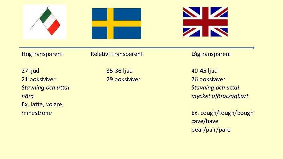 Högtransparent 27 ljud 21 bokstäver Stavning och uttal nära Ex. latte, volare, minestrone Relativt