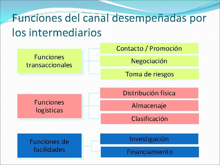 Funciones del canal desempeñadas por los intermediarios Funciones transaccionales Contacto / Promoción Negociación Toma