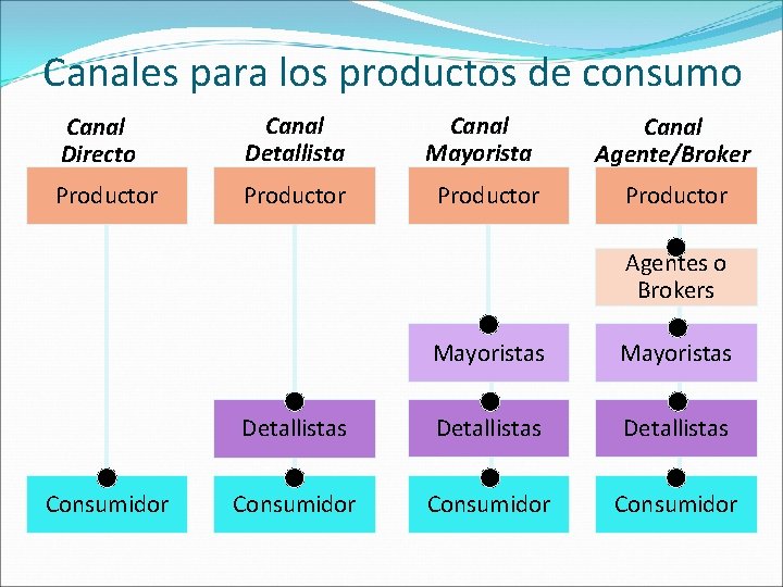 Canales para los productos de consumo Canal Directo Canal Detallista Canal Mayorista Productor Canal
