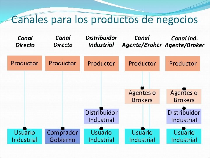 Canales para los productos de negocios Canal Directo Productor Distribuidor Canal Industrial Agente/Broker Productor