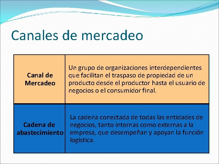 Canales de mercadeo Canal de Mercadeo Un grupo de organizaciones interdependientes que facilitan el