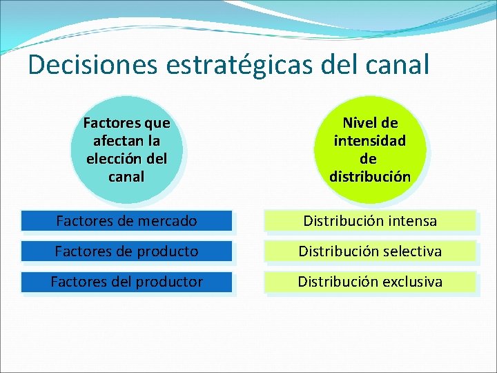 Decisiones estratégicas del canal Factores que afectan la elección del canal Nivel de intensidad