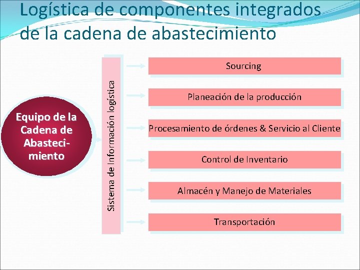 Logística de componentes integrados de la cadena de abastecimiento Equipo de la Cadena de
