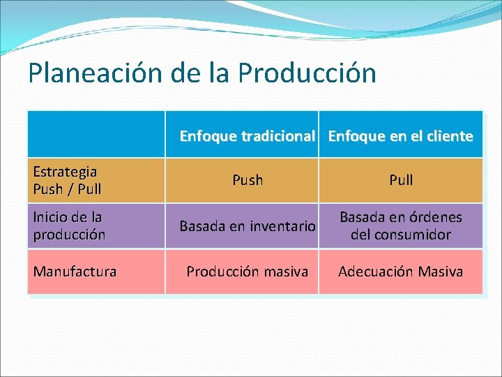 Planeación de la Producción Enfoque tradicional Enfoque en el cliente Estrategia Push / Pull