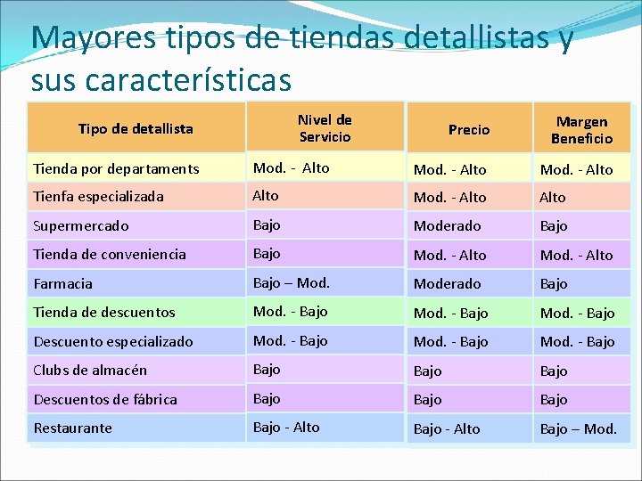 Mayores tipos de tiendas detallistas y sus características Nivel de Servicio Tipo de detallista