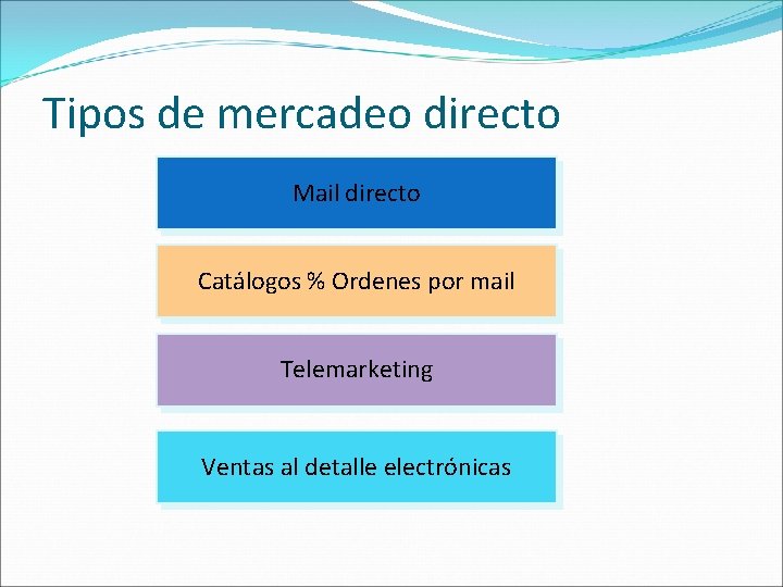Tipos de mercadeo directo Mail directo Catálogos % Ordenes por mail Telemarketing Ventas al