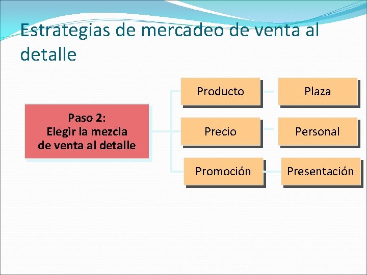 Estrategias de mercadeo de venta al detalle Paso 2: Elegir la mezcla de venta