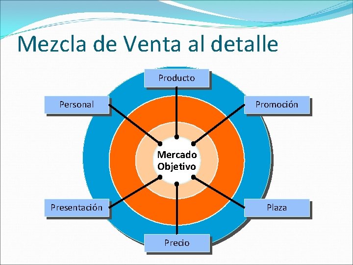 Mezcla de Venta al detalle Producto Personal Promoción Mercado Objetivo Presentación Plaza Precio 