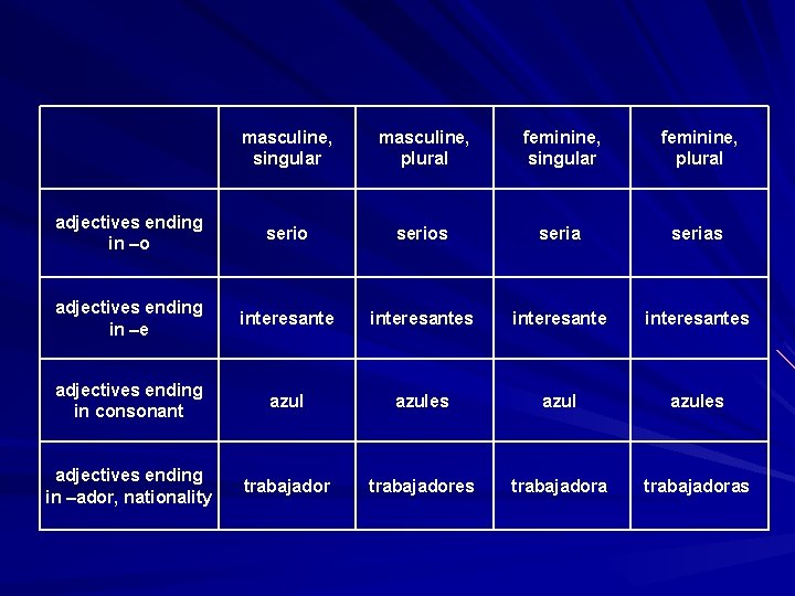  masculine, singular masculine, plural feminine, singular feminine, plural adjectives ending in –o serios